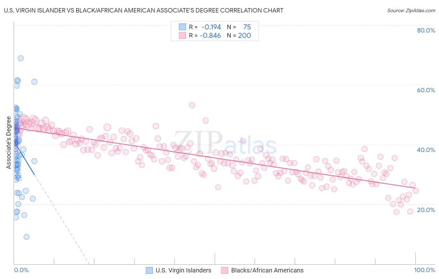 U.S. Virgin Islander vs Black/African American Associate's Degree