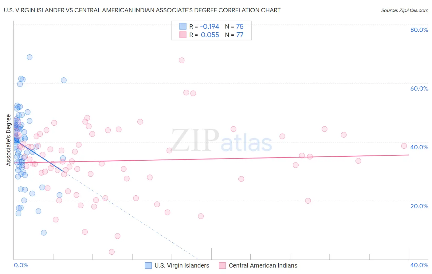 U.S. Virgin Islander vs Central American Indian Associate's Degree
