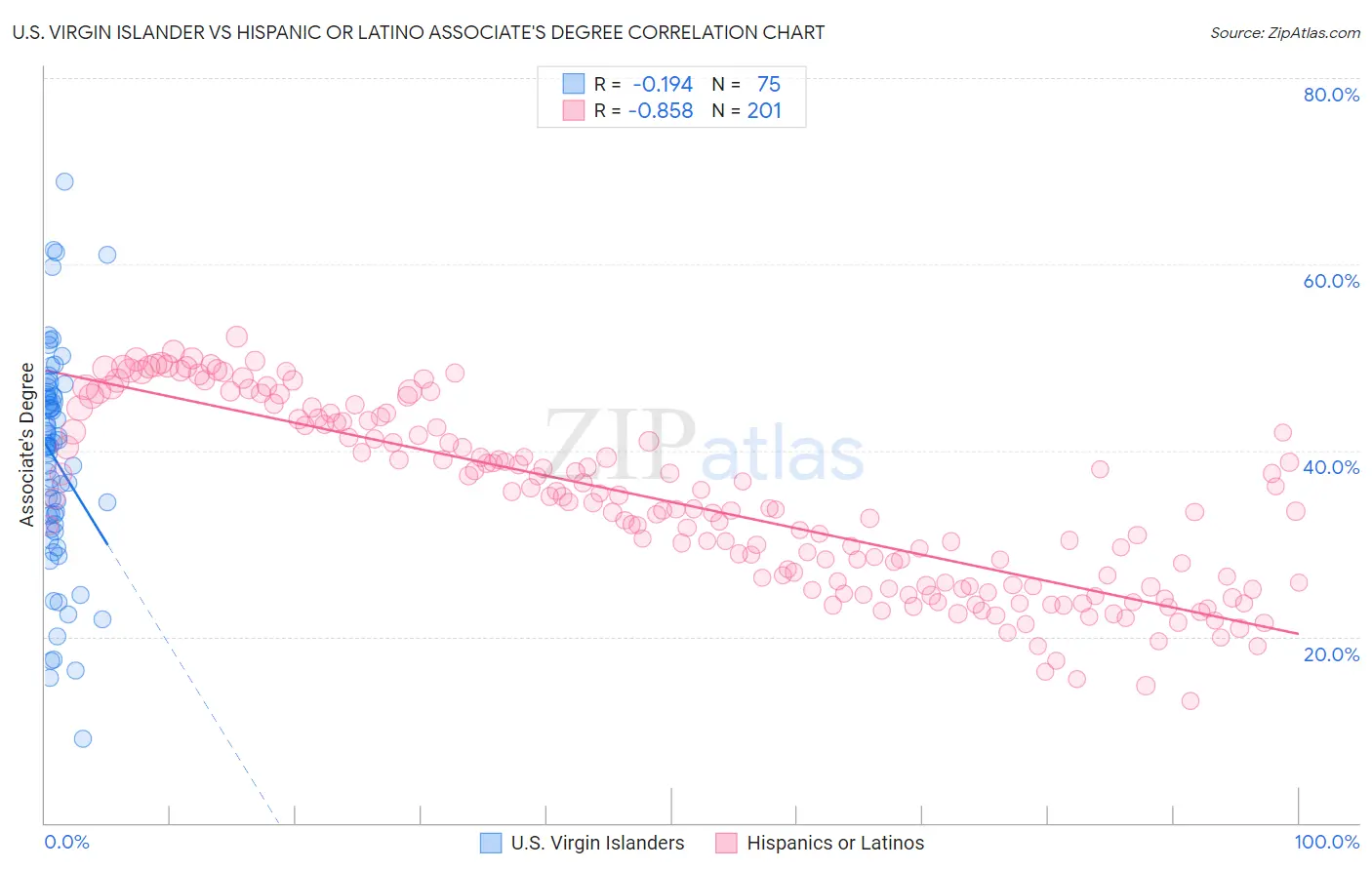 U.S. Virgin Islander vs Hispanic or Latino Associate's Degree