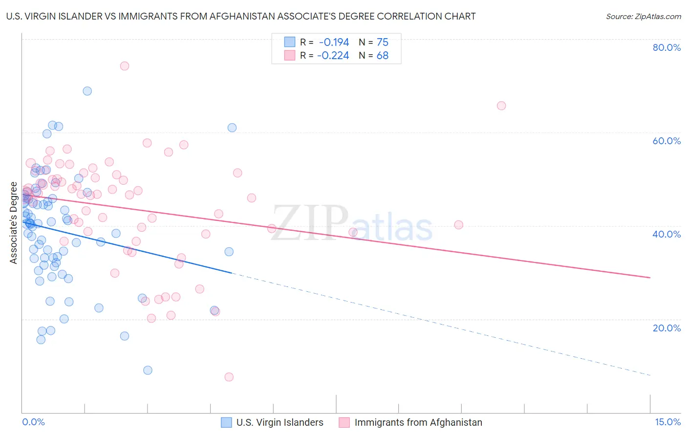 U.S. Virgin Islander vs Immigrants from Afghanistan Associate's Degree