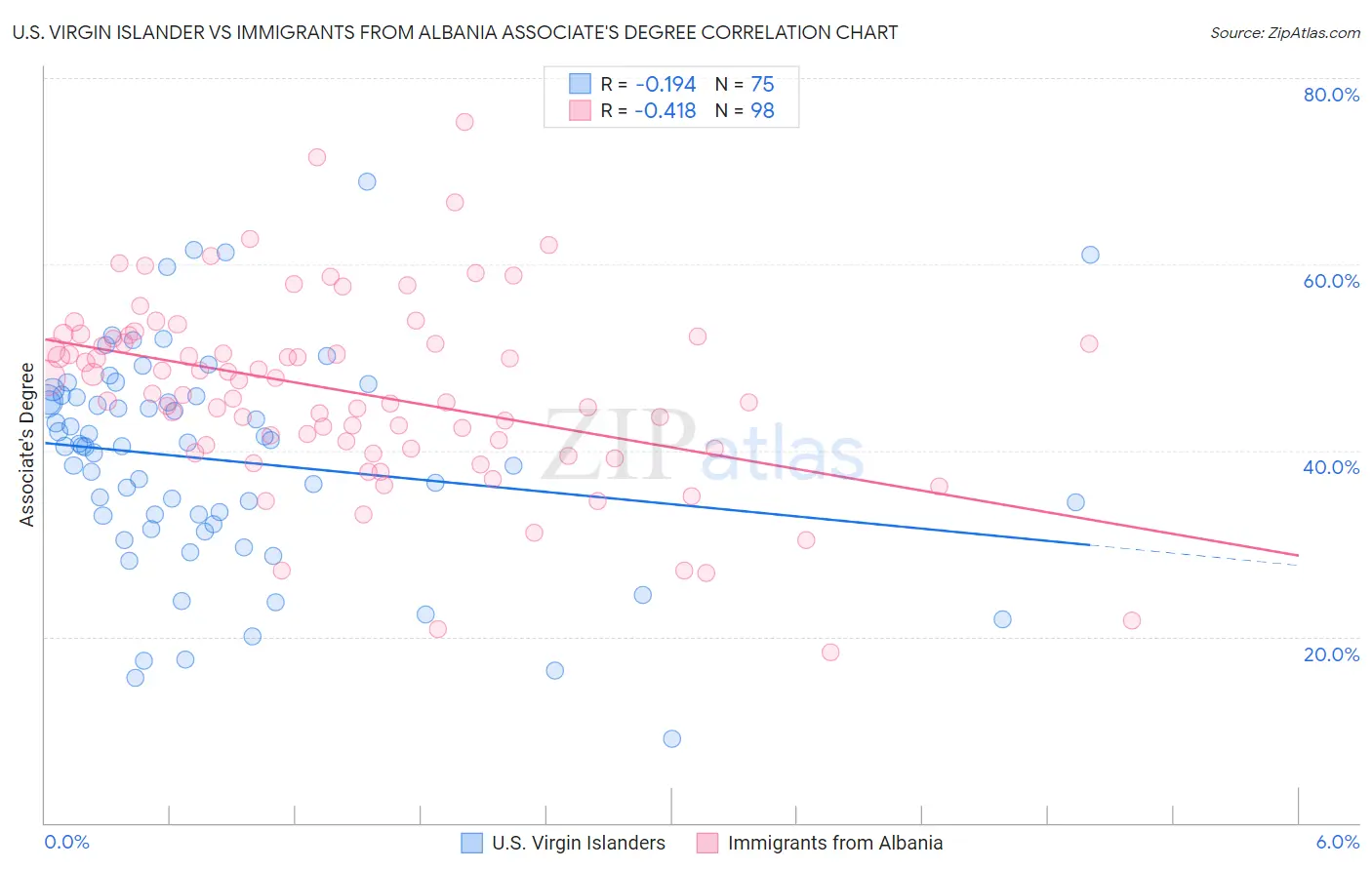 U.S. Virgin Islander vs Immigrants from Albania Associate's Degree