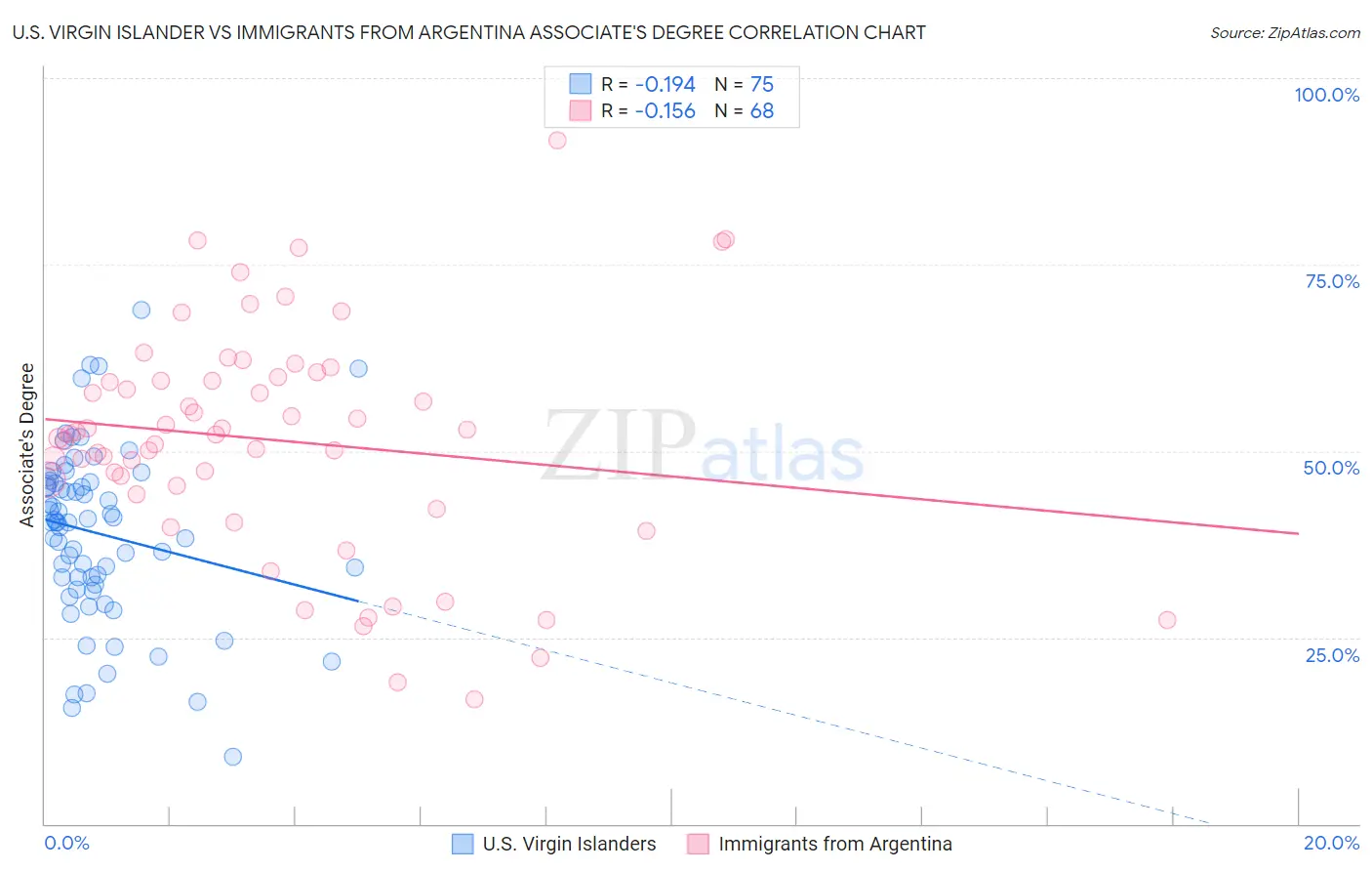 U.S. Virgin Islander vs Immigrants from Argentina Associate's Degree
