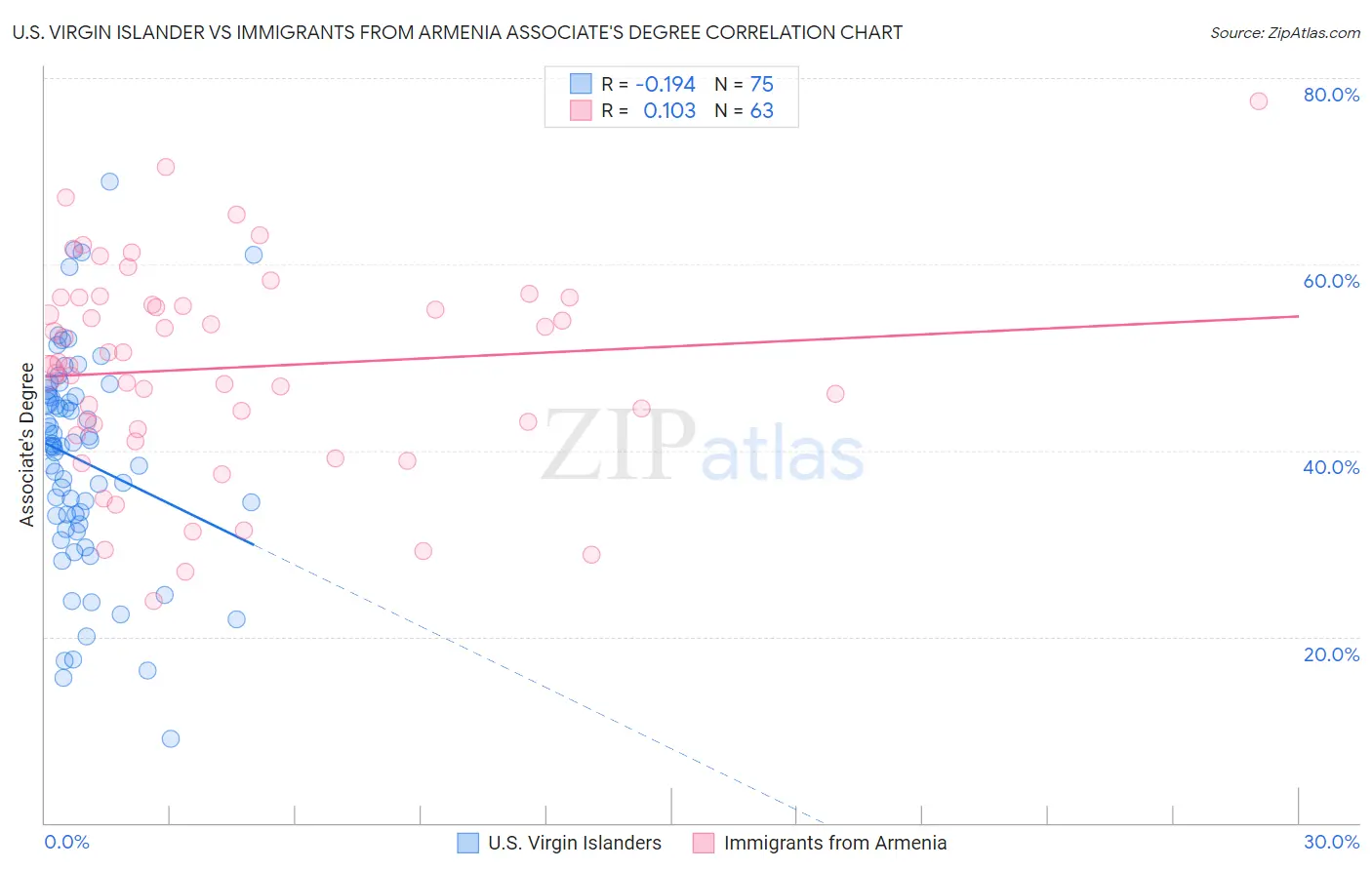 U.S. Virgin Islander vs Immigrants from Armenia Associate's Degree