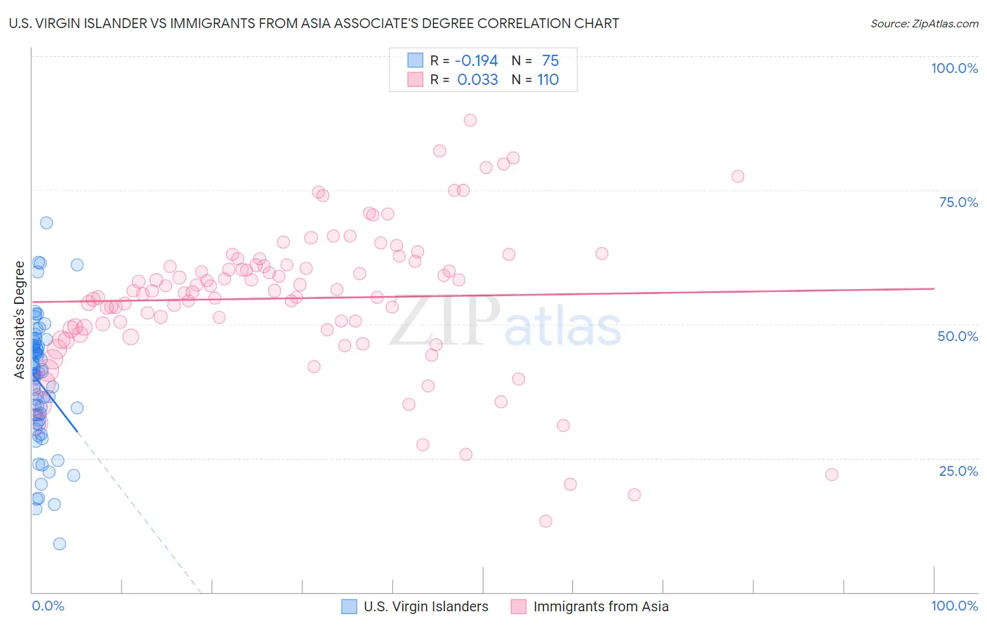 U.S. Virgin Islander vs Immigrants from Asia Associate's Degree