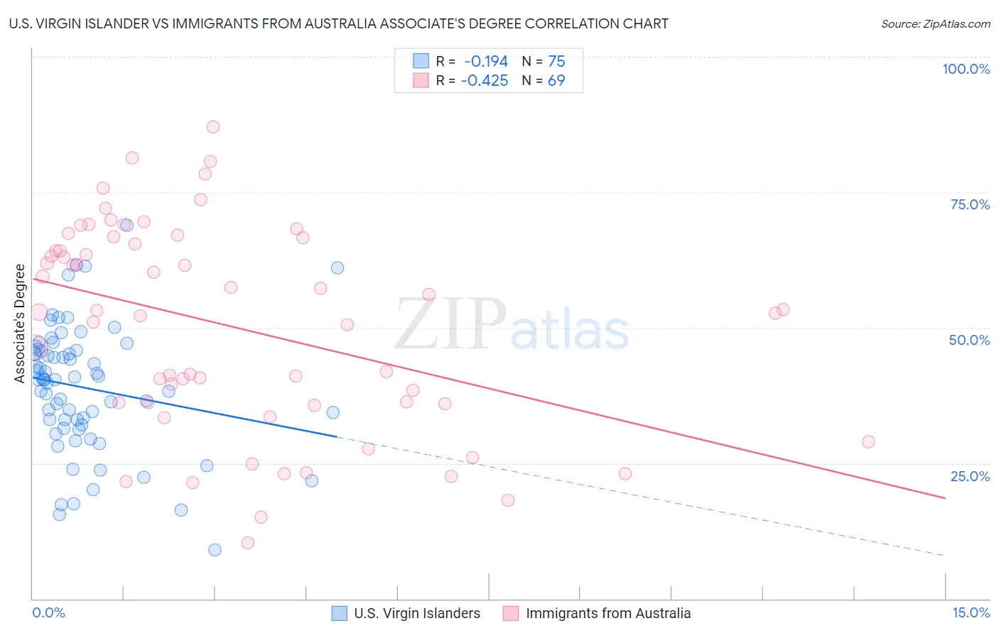U.S. Virgin Islander vs Immigrants from Australia Associate's Degree
