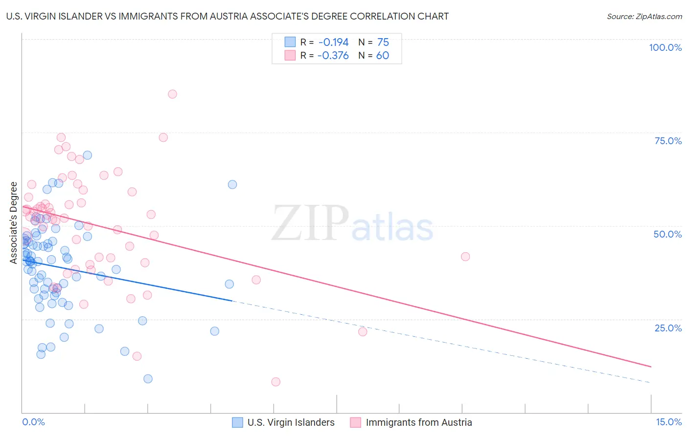 U.S. Virgin Islander vs Immigrants from Austria Associate's Degree