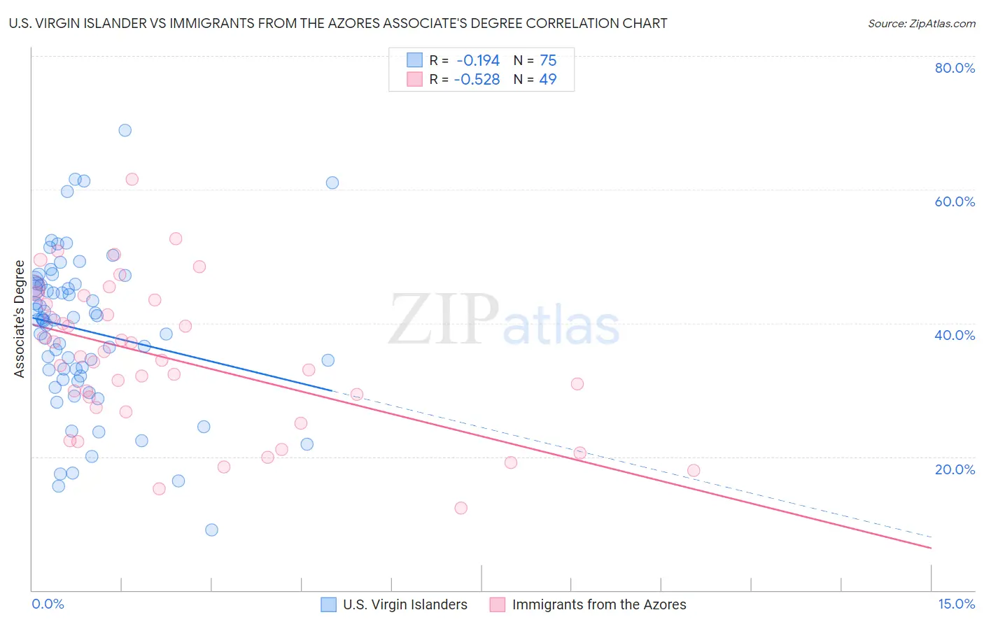 U.S. Virgin Islander vs Immigrants from the Azores Associate's Degree
