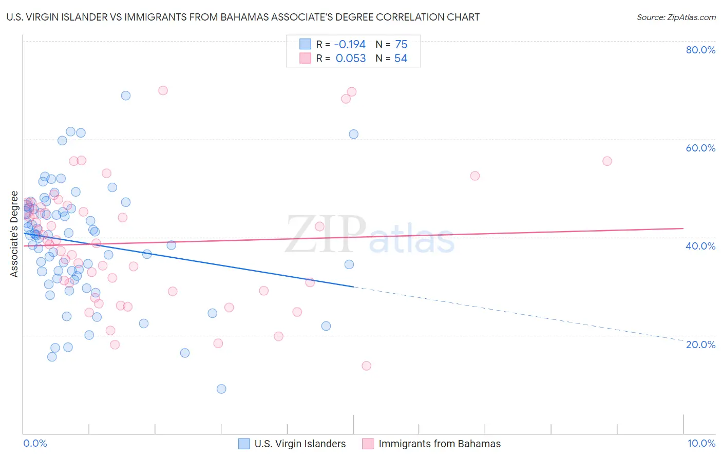 U.S. Virgin Islander vs Immigrants from Bahamas Associate's Degree