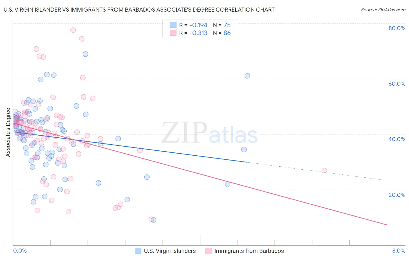 U.S. Virgin Islander vs Immigrants from Barbados Associate's Degree