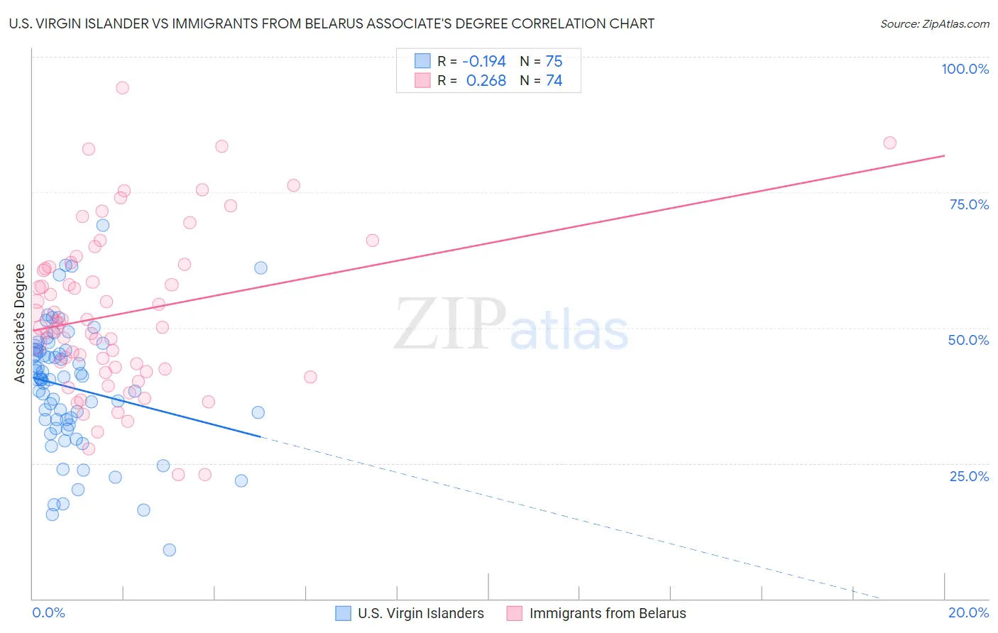 U.S. Virgin Islander vs Immigrants from Belarus Associate's Degree