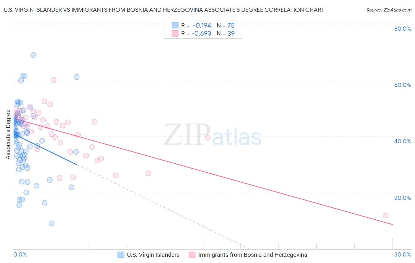 U.S. Virgin Islander vs Immigrants from Bosnia and Herzegovina Associate's Degree