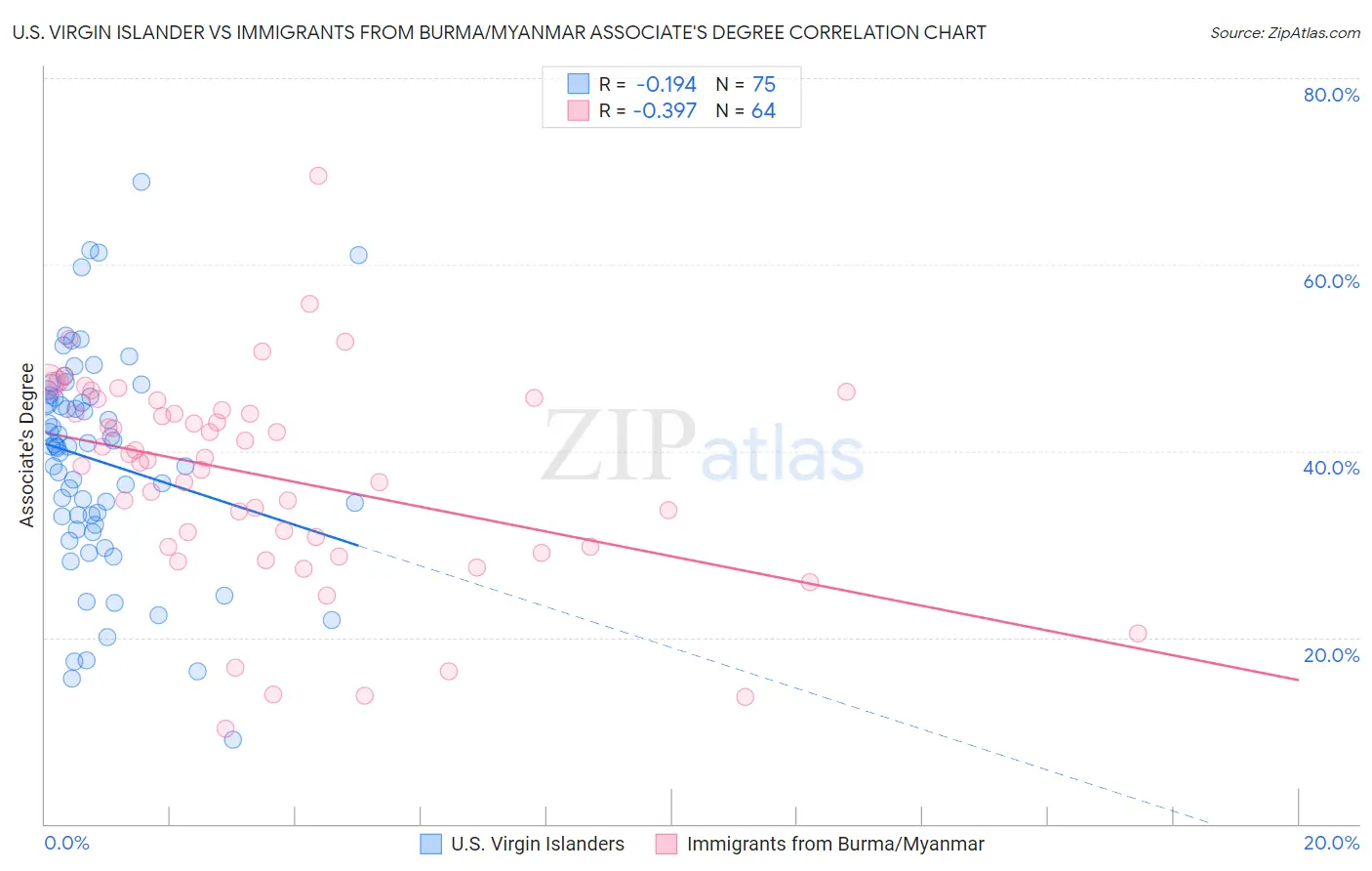 U.S. Virgin Islander vs Immigrants from Burma/Myanmar Associate's Degree