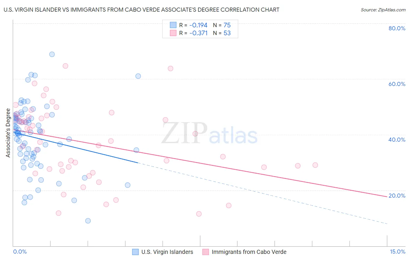U.S. Virgin Islander vs Immigrants from Cabo Verde Associate's Degree