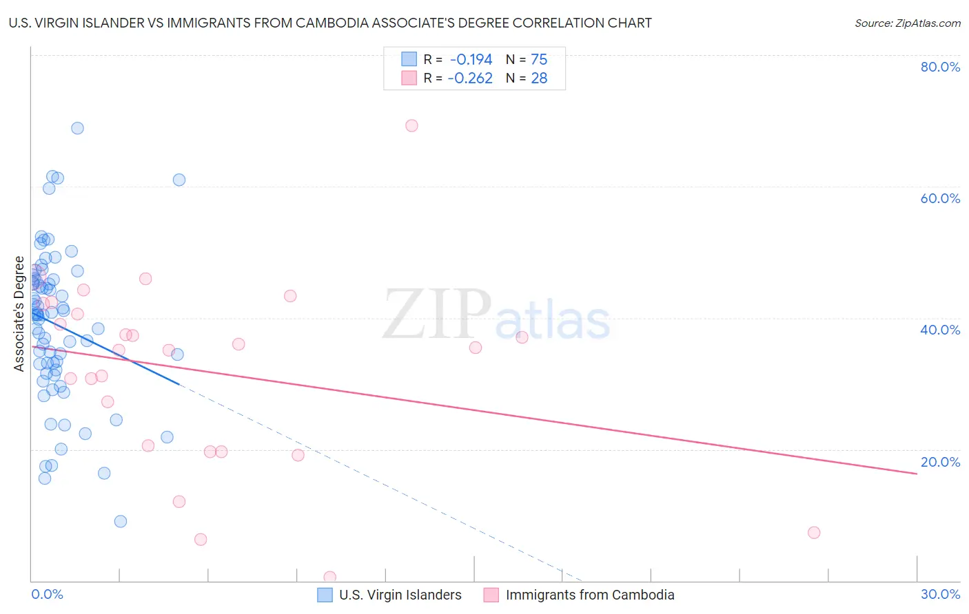 U.S. Virgin Islander vs Immigrants from Cambodia Associate's Degree