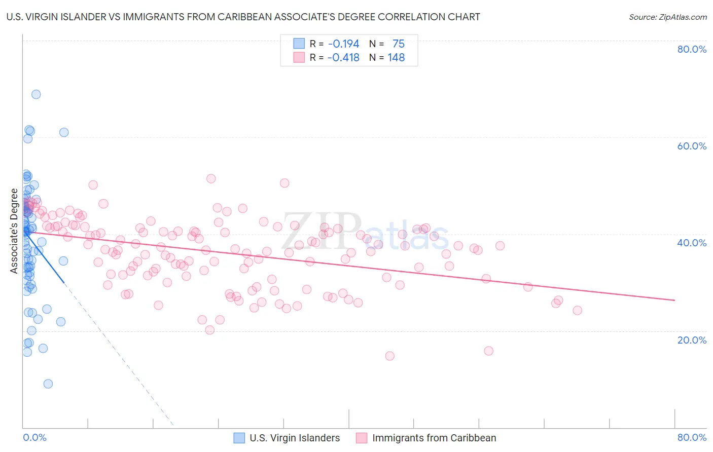 U.S. Virgin Islander vs Immigrants from Caribbean Associate's Degree