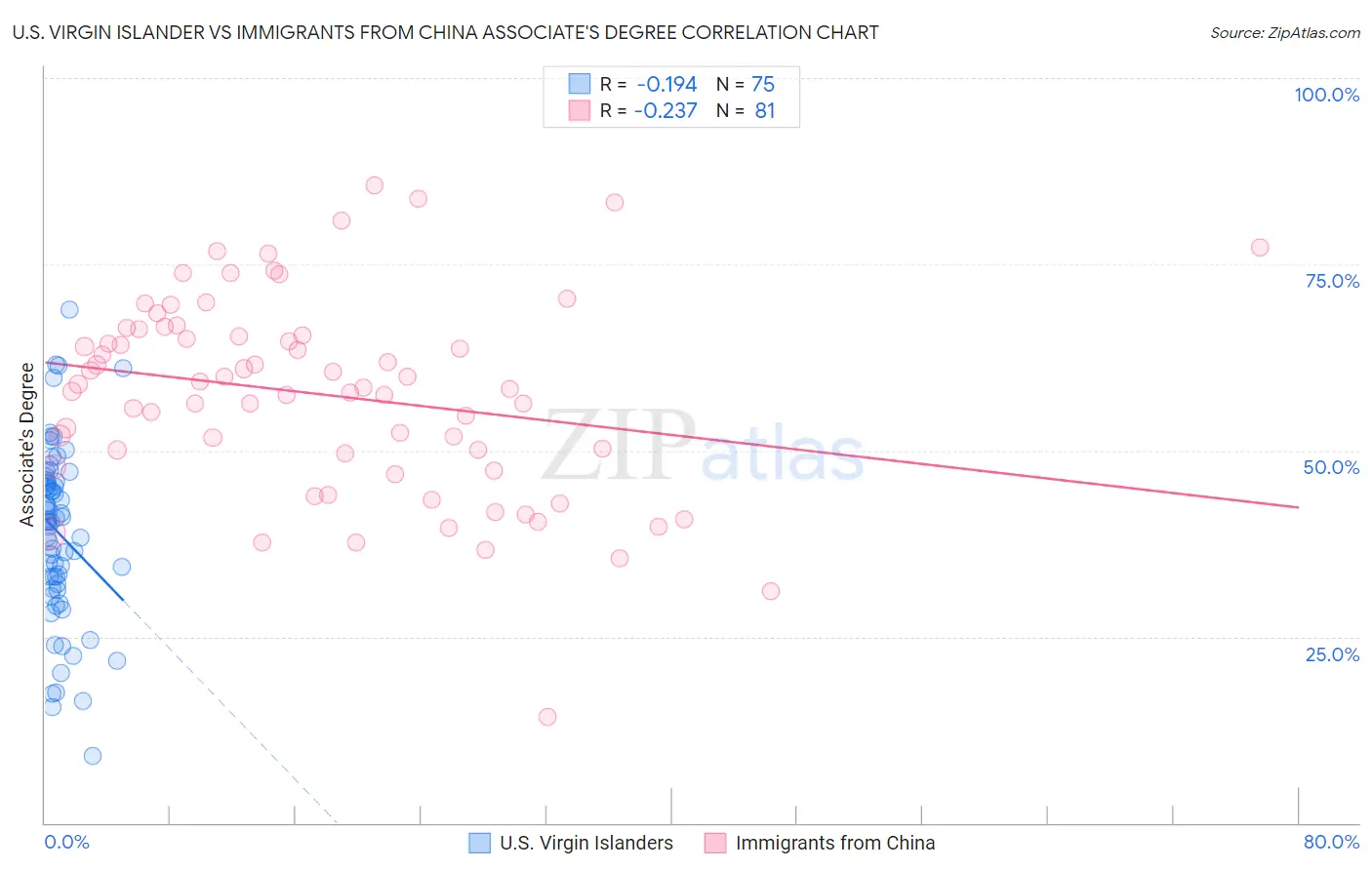 U.S. Virgin Islander vs Immigrants from China Associate's Degree