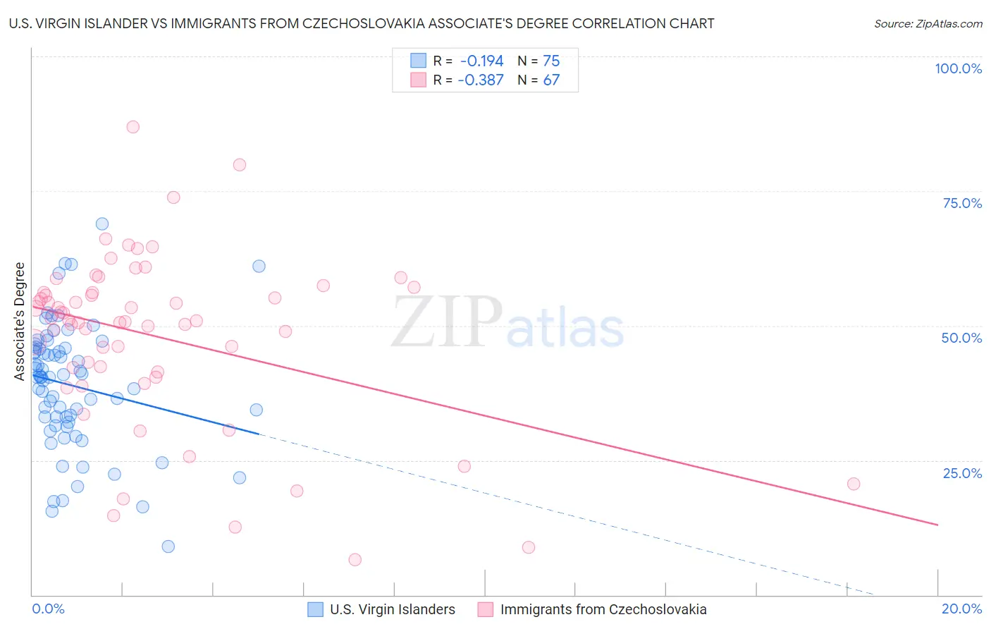 U.S. Virgin Islander vs Immigrants from Czechoslovakia Associate's Degree