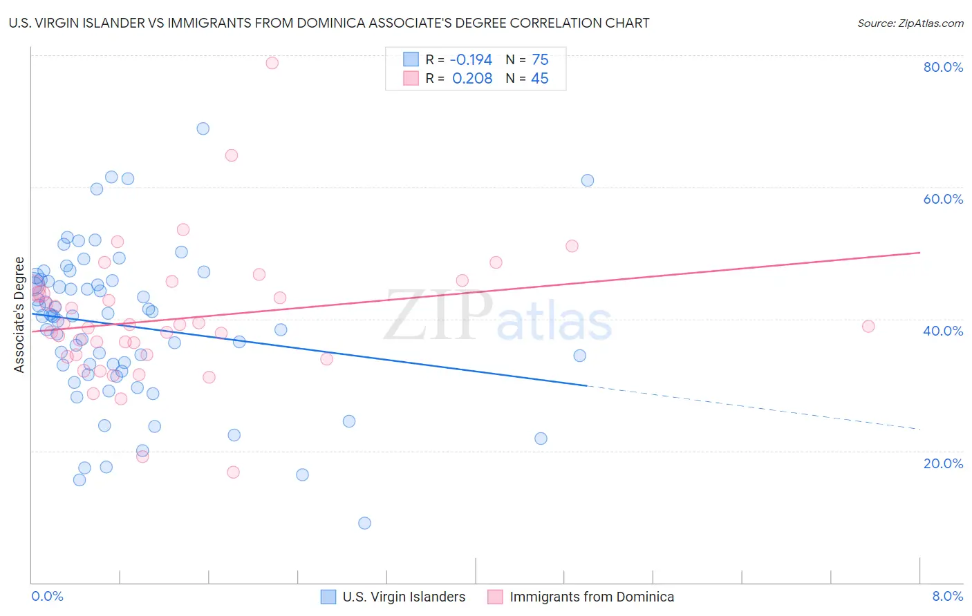 U.S. Virgin Islander vs Immigrants from Dominica Associate's Degree