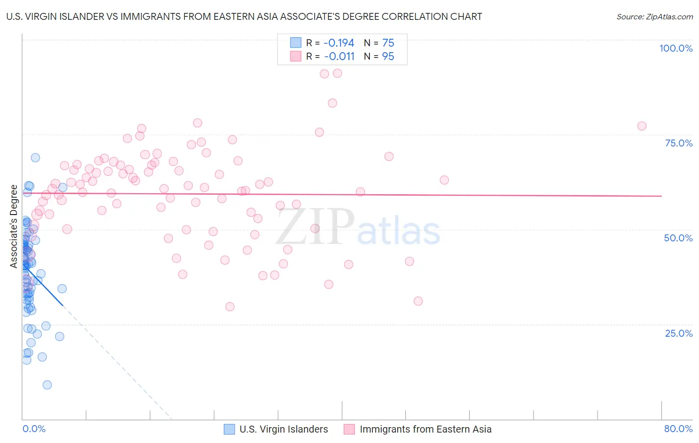 U.S. Virgin Islander vs Immigrants from Eastern Asia Associate's Degree