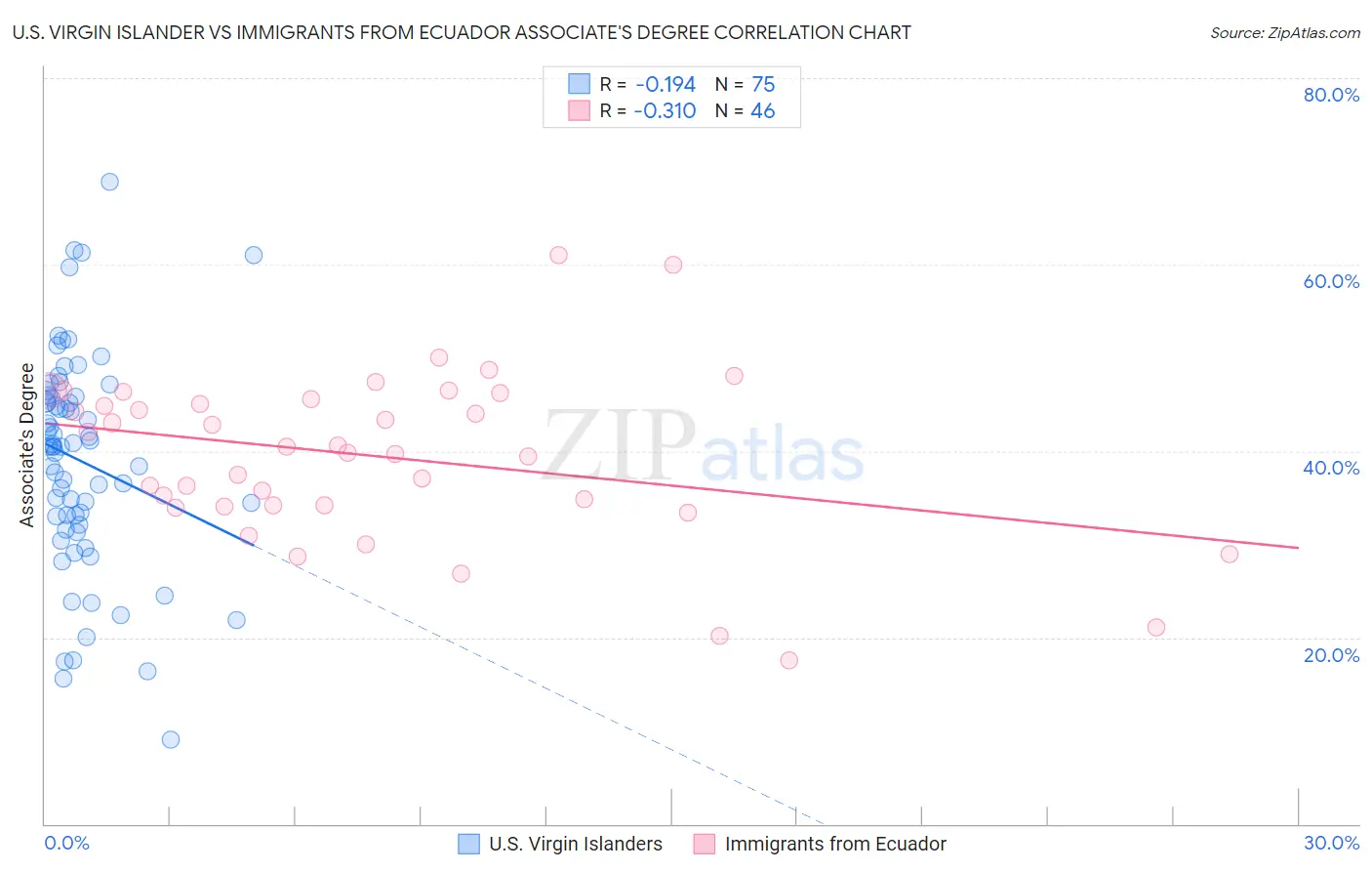 U.S. Virgin Islander vs Immigrants from Ecuador Associate's Degree