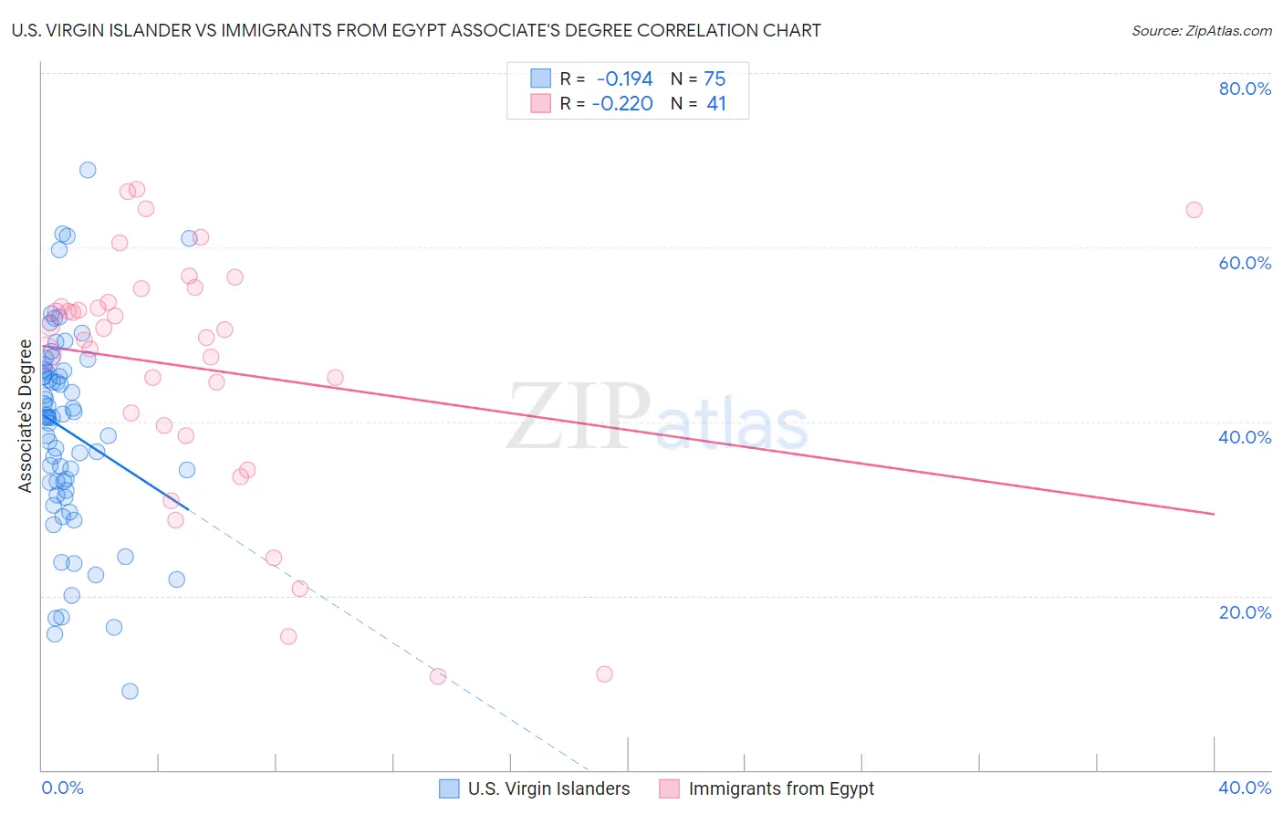 U.S. Virgin Islander vs Immigrants from Egypt Associate's Degree