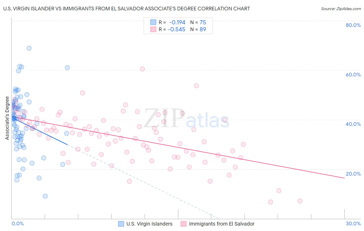 U.S. Virgin Islander vs Immigrants from El Salvador Associate's Degree