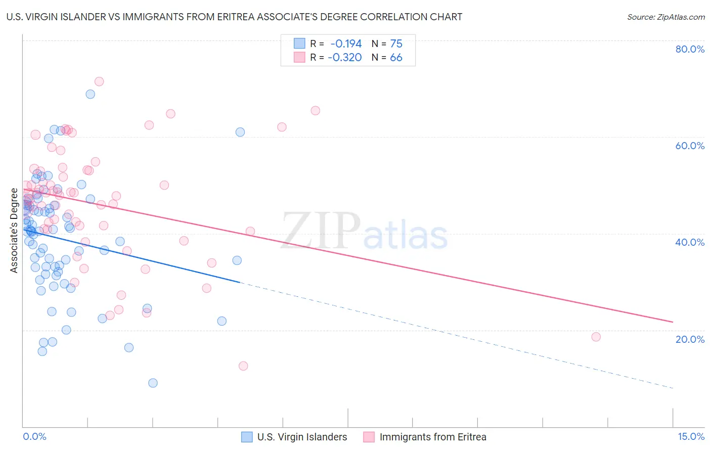 U.S. Virgin Islander vs Immigrants from Eritrea Associate's Degree