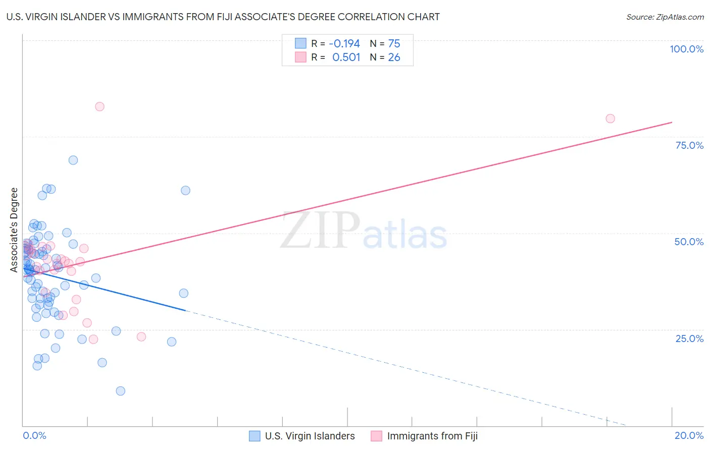 U.S. Virgin Islander vs Immigrants from Fiji Associate's Degree