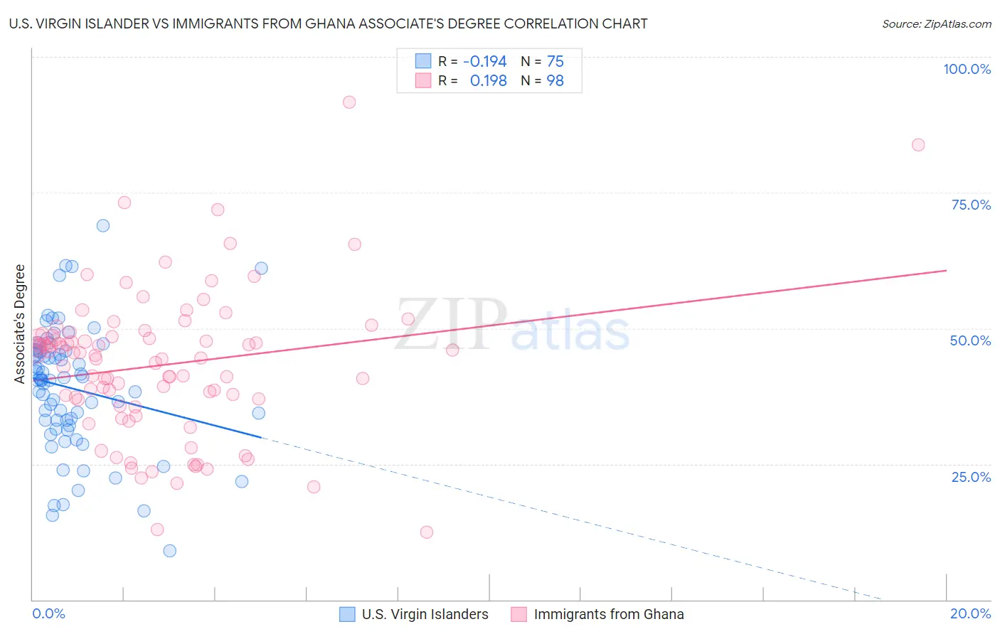 U.S. Virgin Islander vs Immigrants from Ghana Associate's Degree