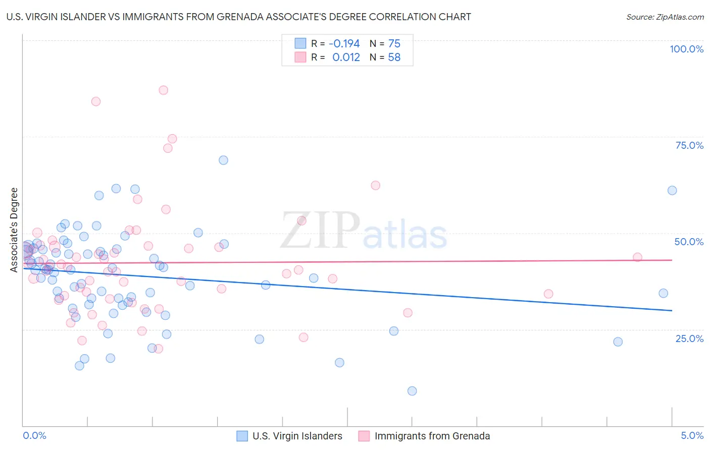 U.S. Virgin Islander vs Immigrants from Grenada Associate's Degree