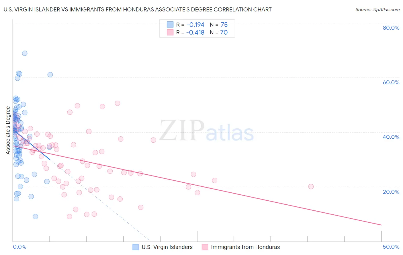 U.S. Virgin Islander vs Immigrants from Honduras Associate's Degree