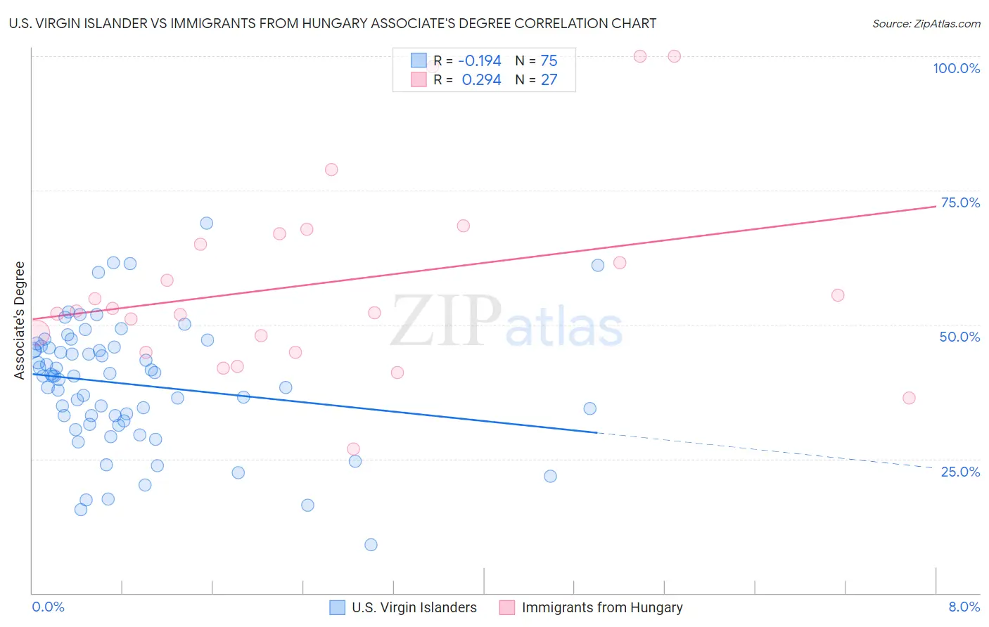 U.S. Virgin Islander vs Immigrants from Hungary Associate's Degree