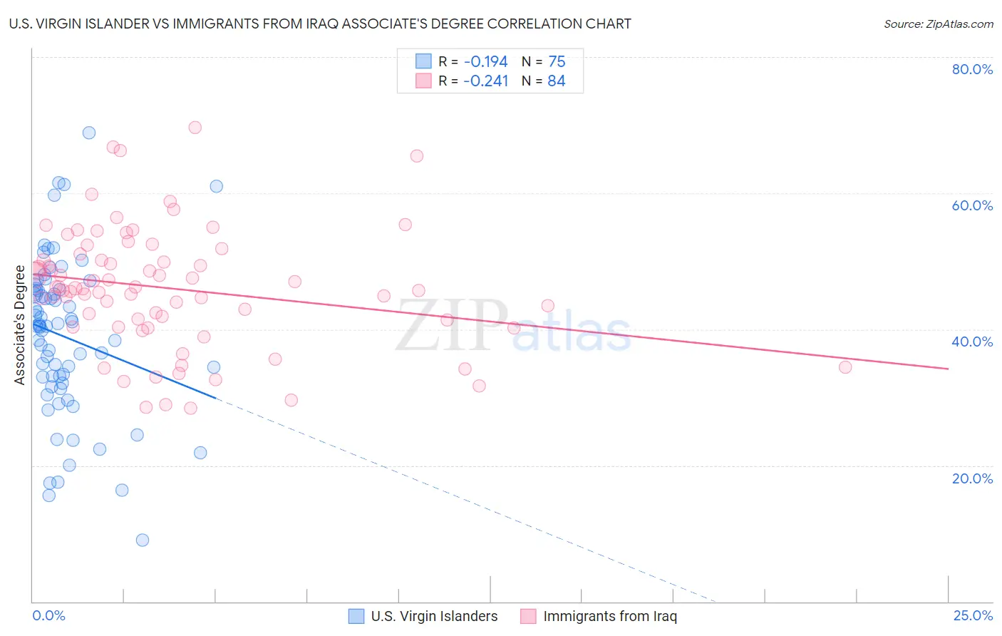 U.S. Virgin Islander vs Immigrants from Iraq Associate's Degree