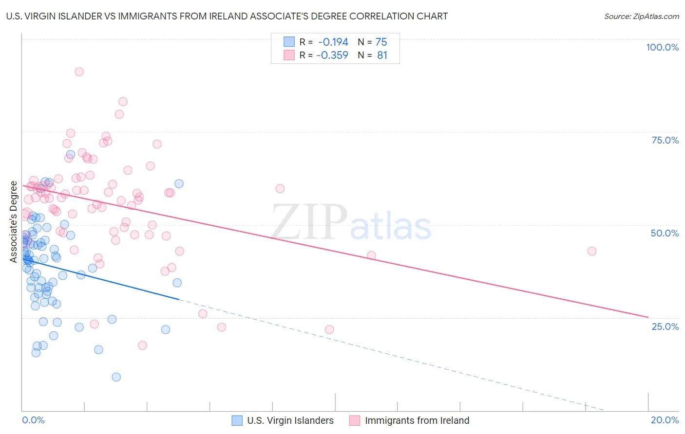 U.S. Virgin Islander vs Immigrants from Ireland Associate's Degree