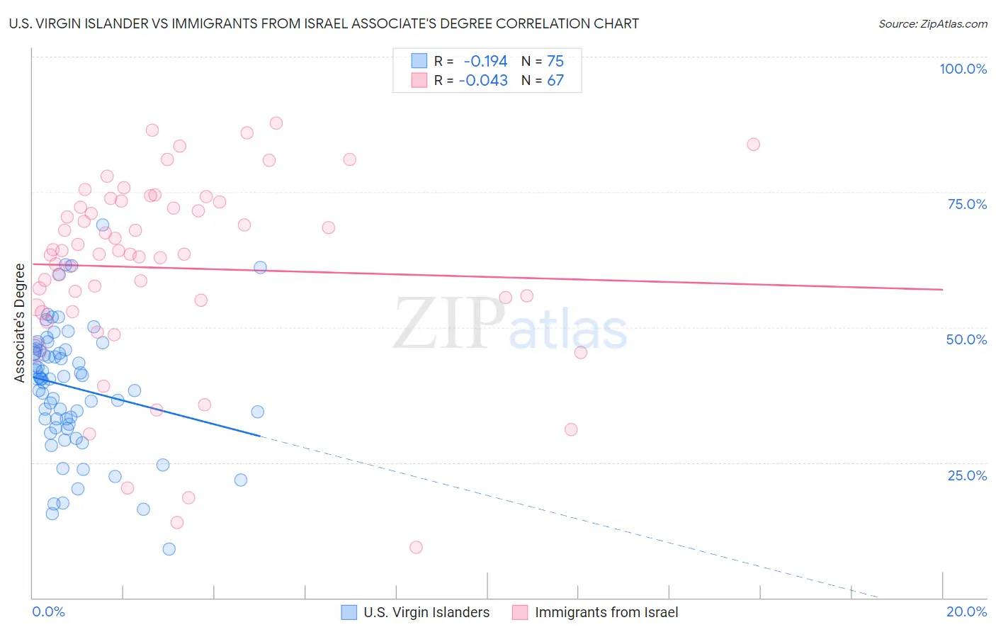 U.S. Virgin Islander vs Immigrants from Israel Associate's Degree