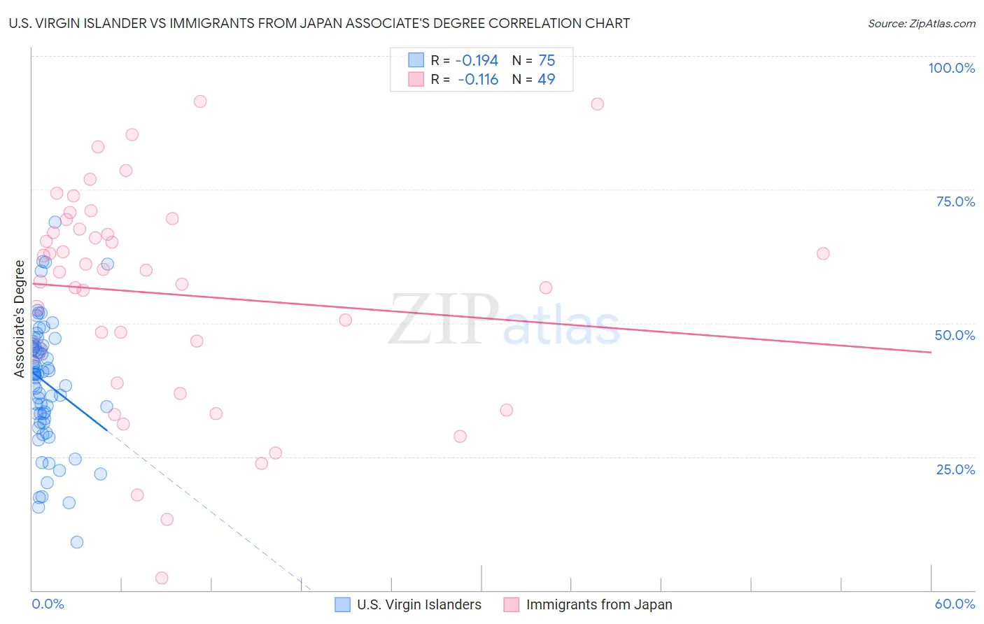 U.S. Virgin Islander vs Immigrants from Japan Associate's Degree