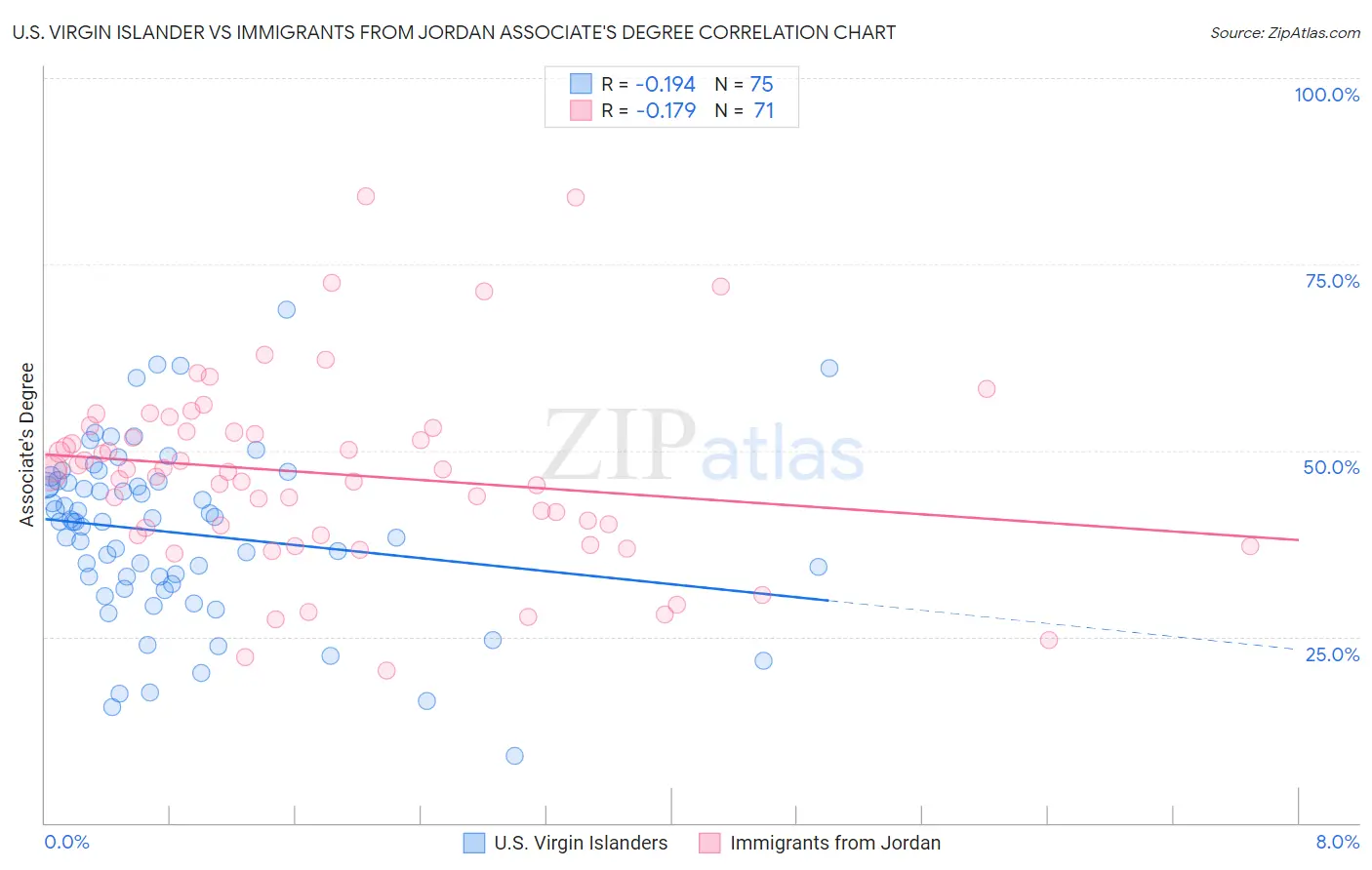 U.S. Virgin Islander vs Immigrants from Jordan Associate's Degree