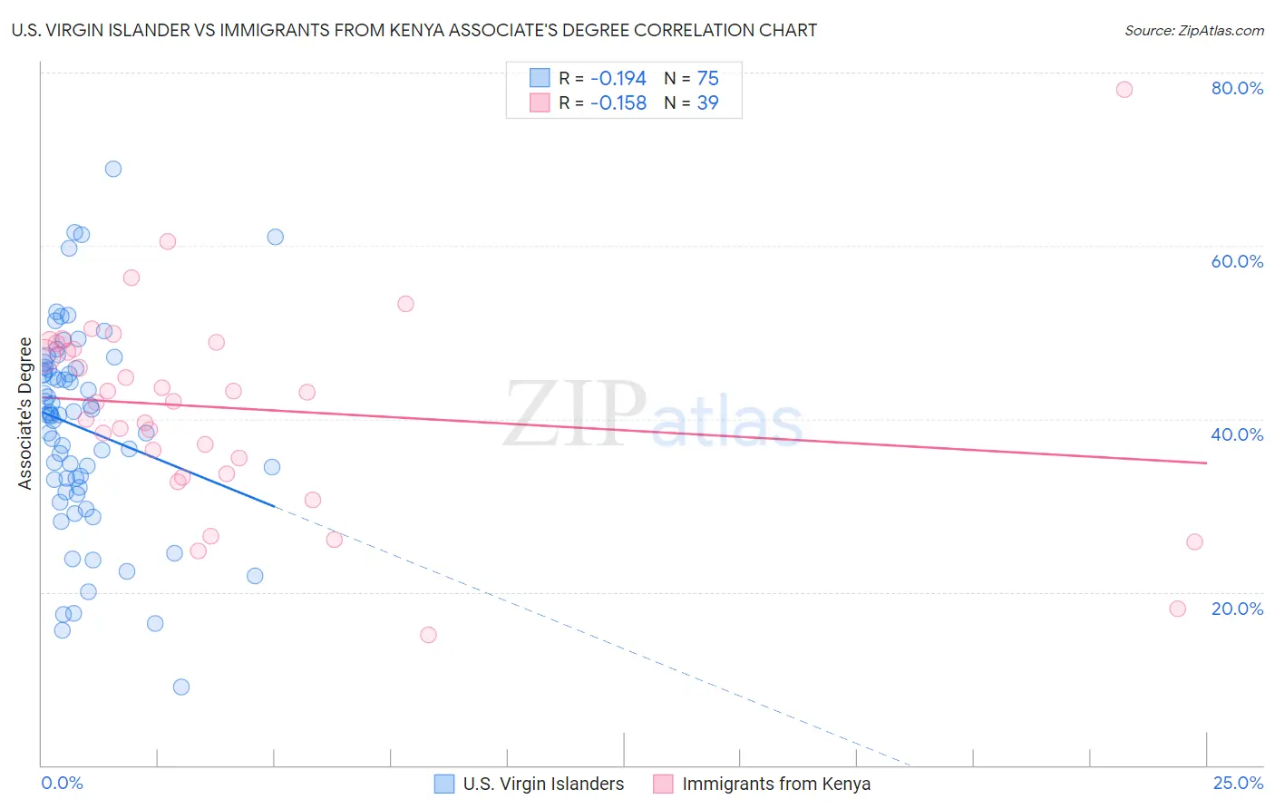 U.S. Virgin Islander vs Immigrants from Kenya Associate's Degree