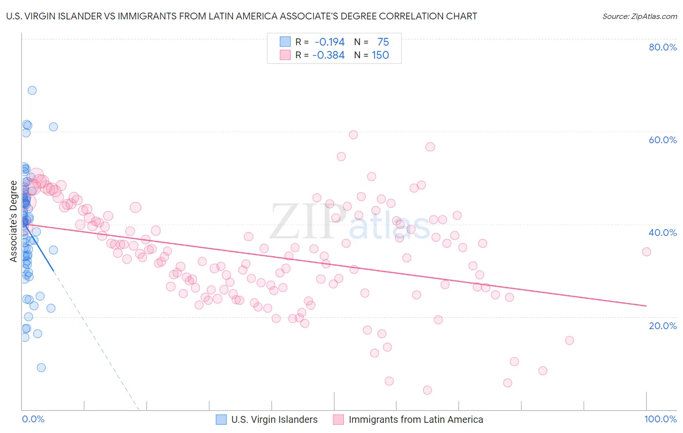 U.S. Virgin Islander vs Immigrants from Latin America Associate's Degree