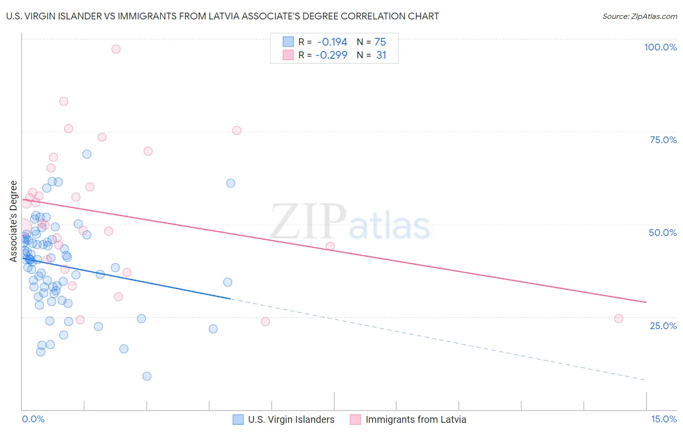 U.S. Virgin Islander vs Immigrants from Latvia Associate's Degree