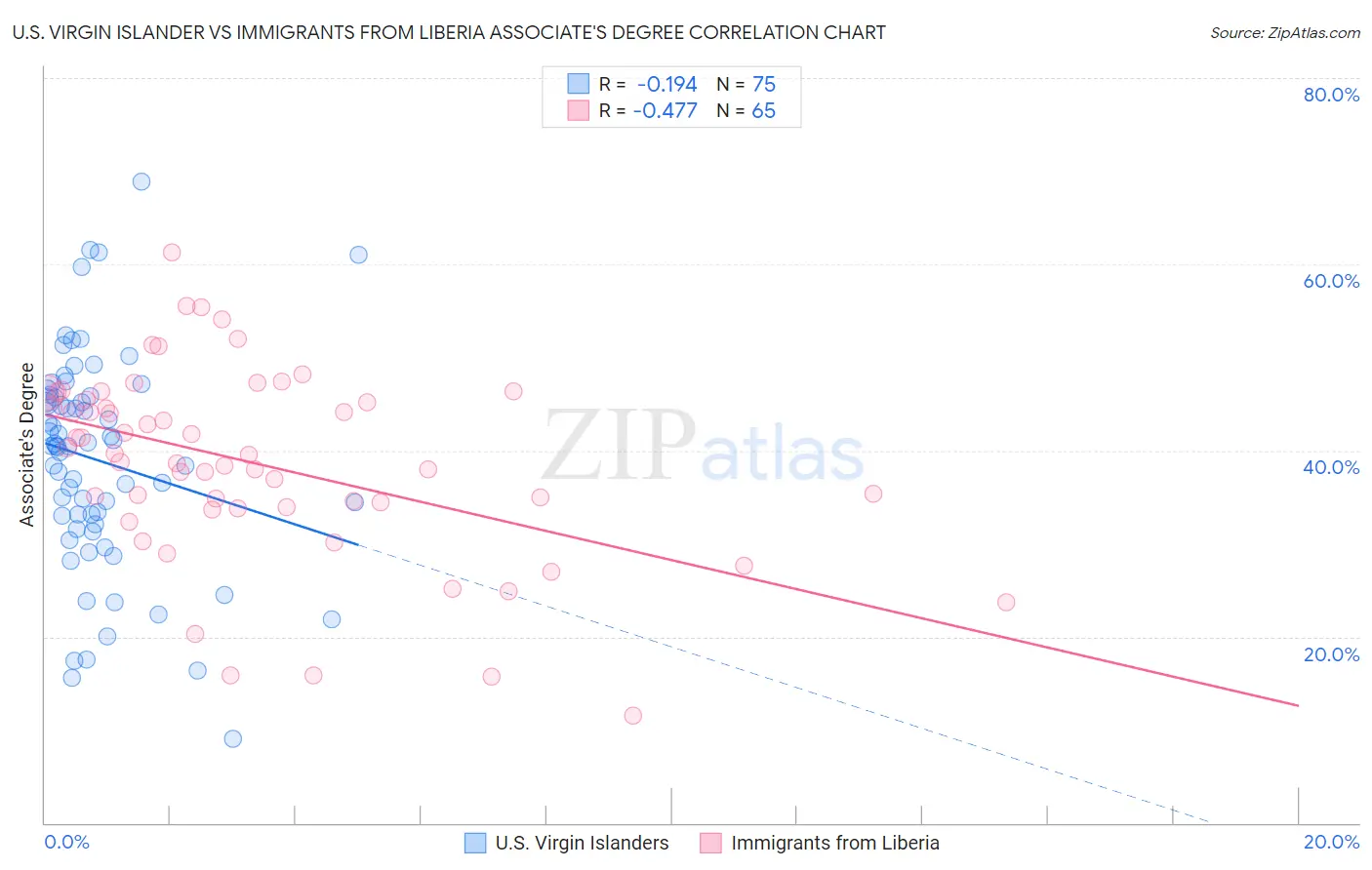 U.S. Virgin Islander vs Immigrants from Liberia Associate's Degree