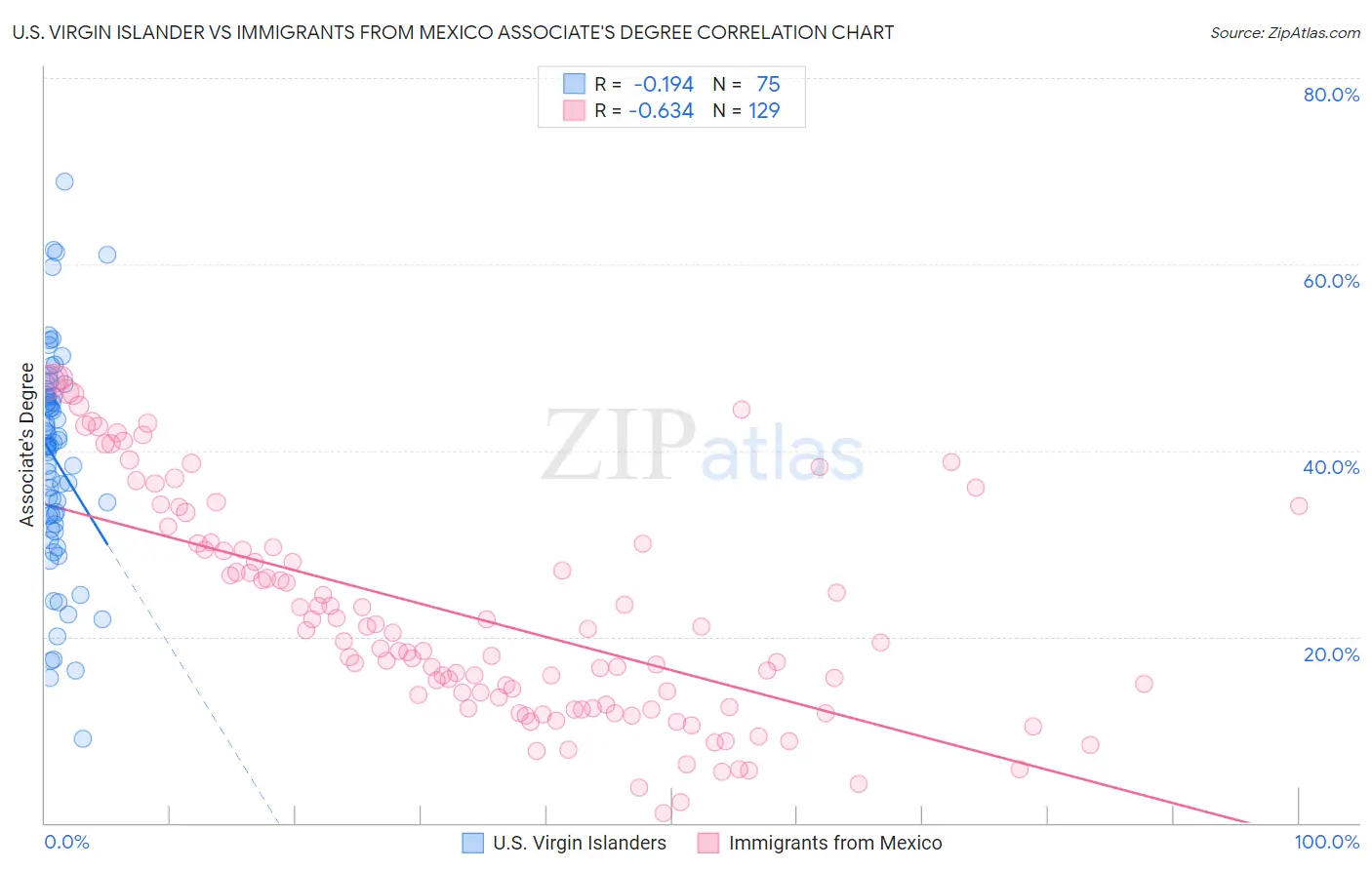 U.S. Virgin Islander vs Immigrants from Mexico Associate's Degree