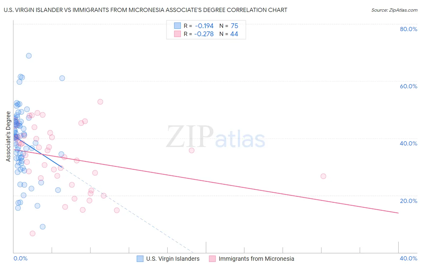 U.S. Virgin Islander vs Immigrants from Micronesia Associate's Degree