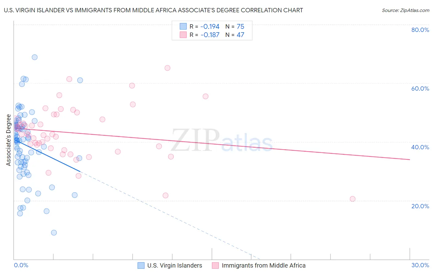 U.S. Virgin Islander vs Immigrants from Middle Africa Associate's Degree