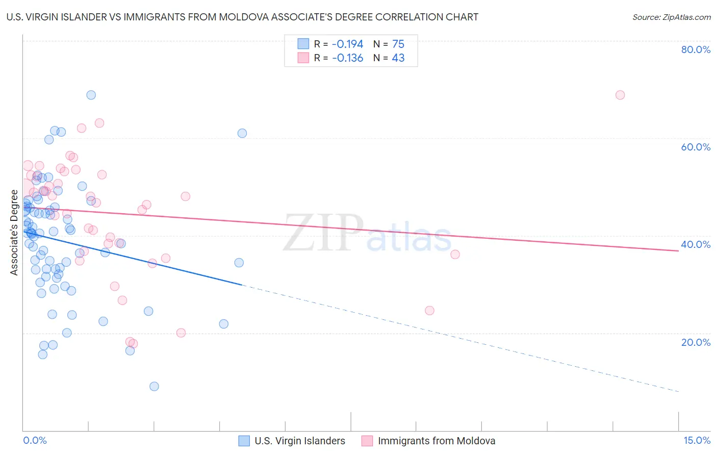 U.S. Virgin Islander vs Immigrants from Moldova Associate's Degree