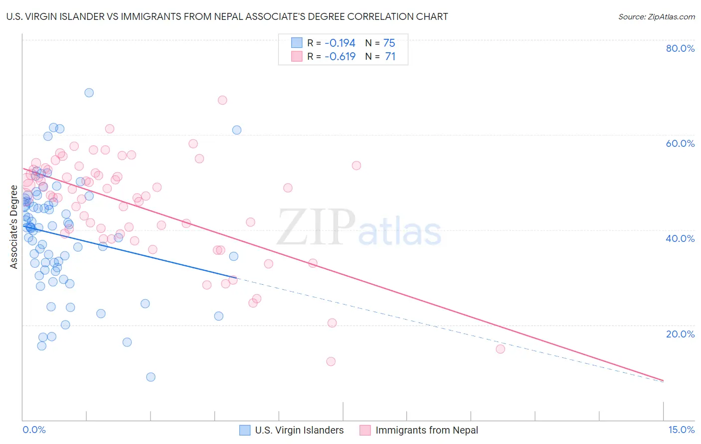 U.S. Virgin Islander vs Immigrants from Nepal Associate's Degree