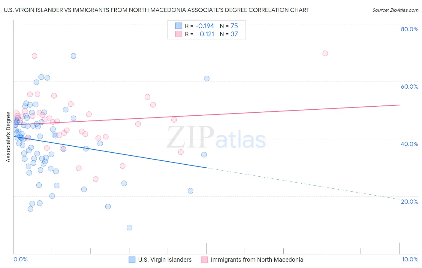 U.S. Virgin Islander vs Immigrants from North Macedonia Associate's Degree