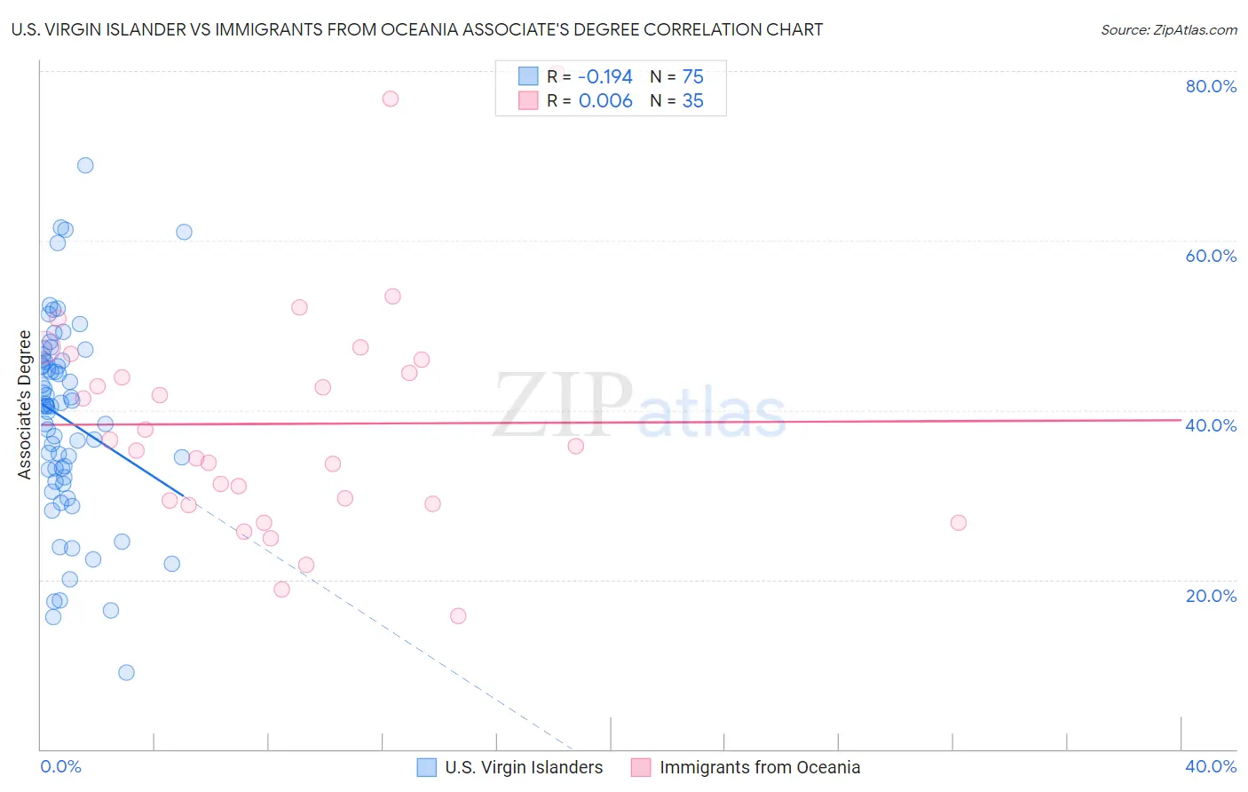 U.S. Virgin Islander vs Immigrants from Oceania Associate's Degree