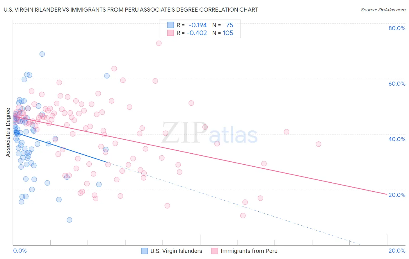 U.S. Virgin Islander vs Immigrants from Peru Associate's Degree