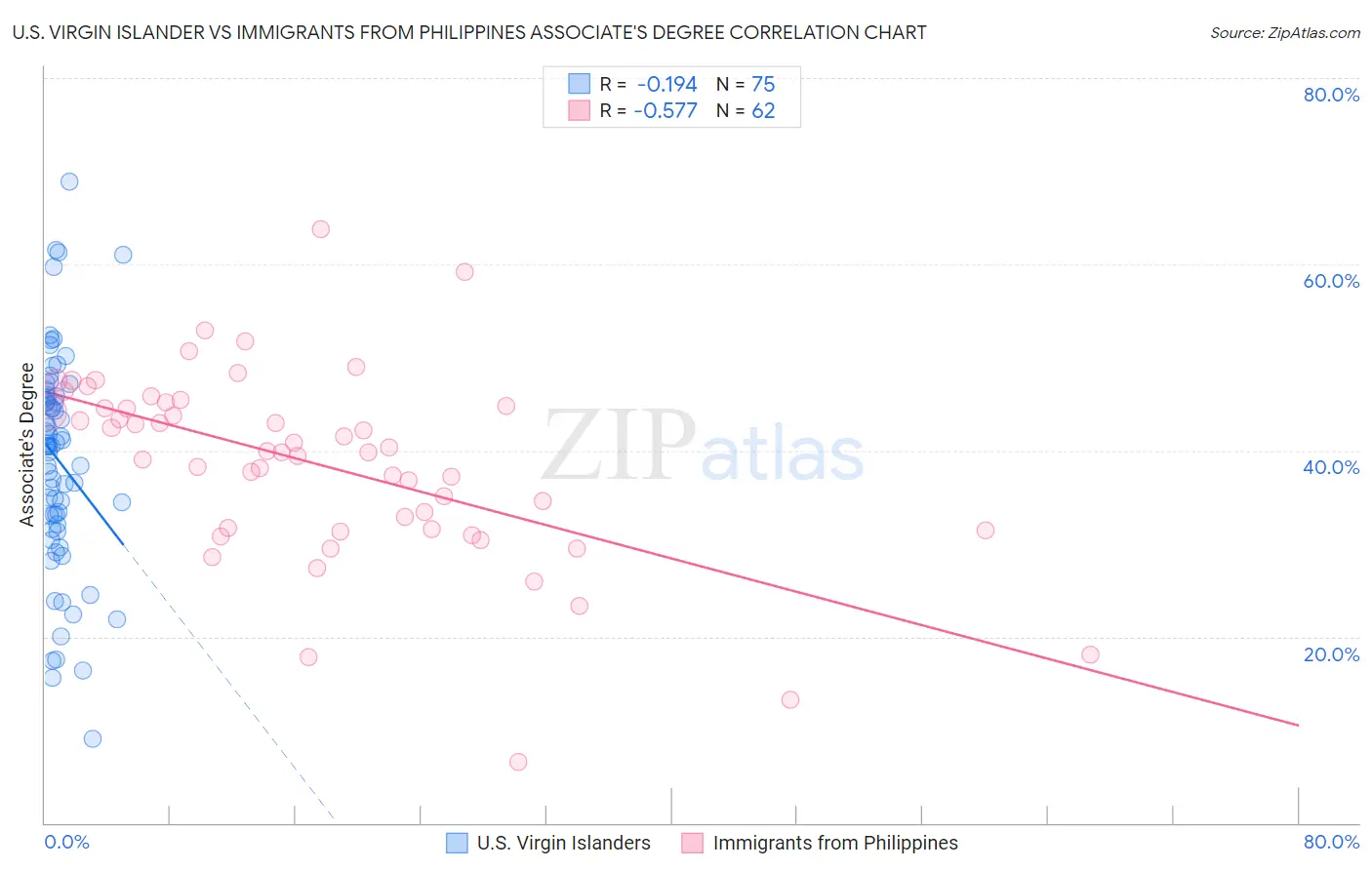 U.S. Virgin Islander vs Immigrants from Philippines Associate's Degree